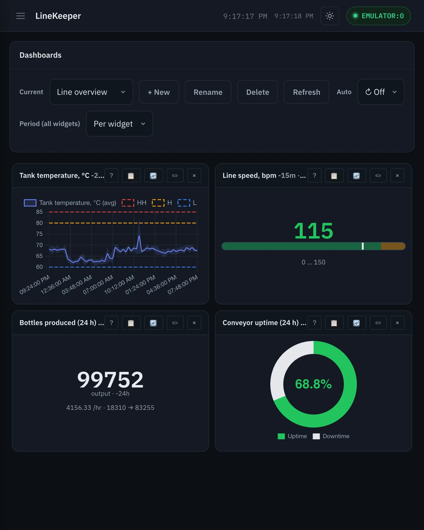 A filled dashboard: envelope chart with limits, gauge, counter and uptime donut