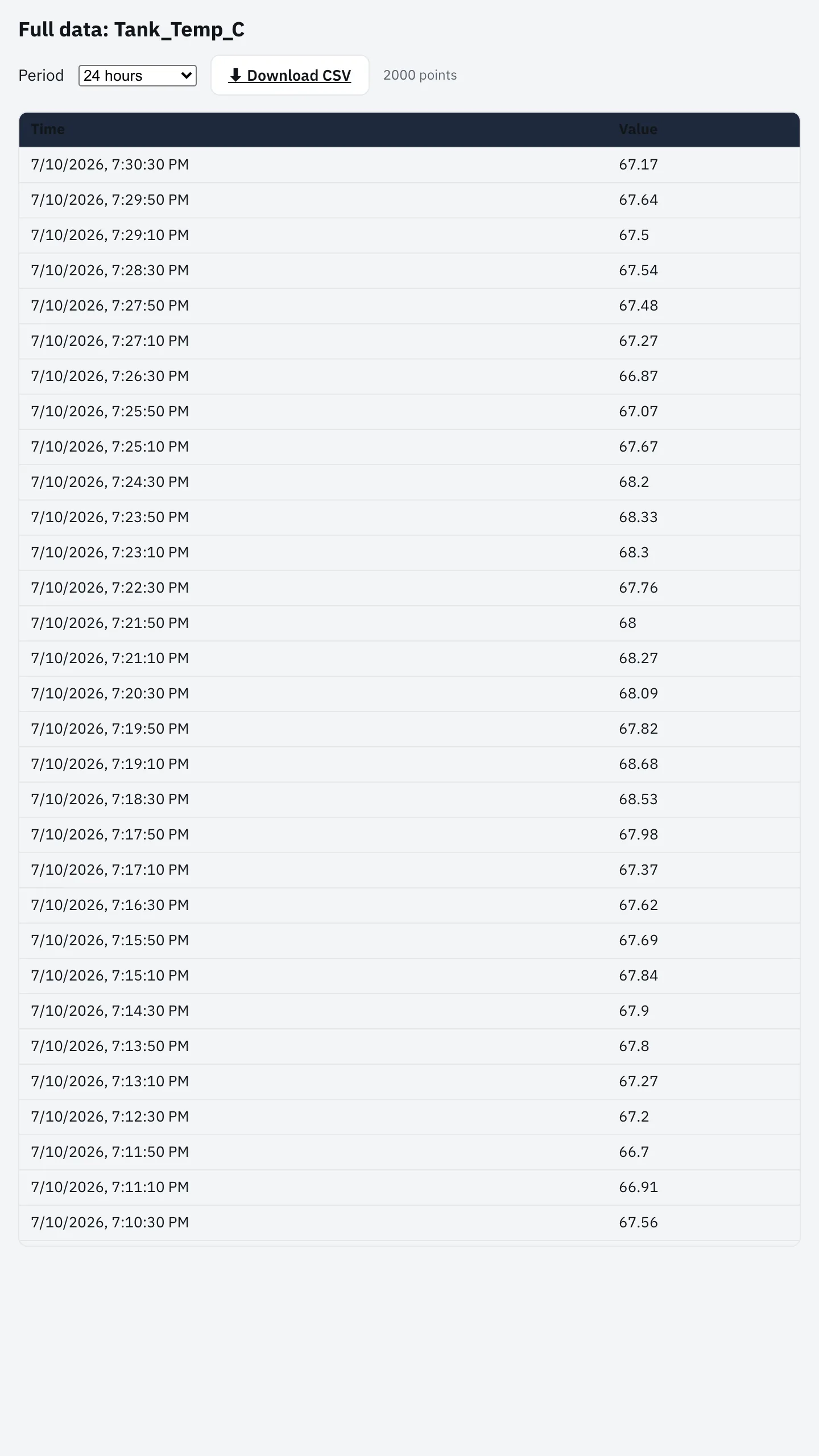 Full data table with CSV download
