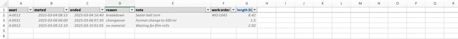 The Downtime sheet in Excel: asset, started, ended, reason, note, work order and the computed length in hours; example rows in grey