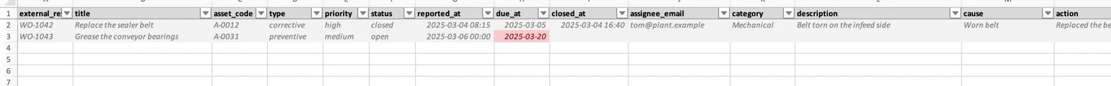 La hoja Work orders en Excel: external ref, title, asset code, type, priority, status, fechas de reporte, vencimiento y cierre, assignee, category, description, cause, action; una fila abierta y vencida con su fecha en rojo